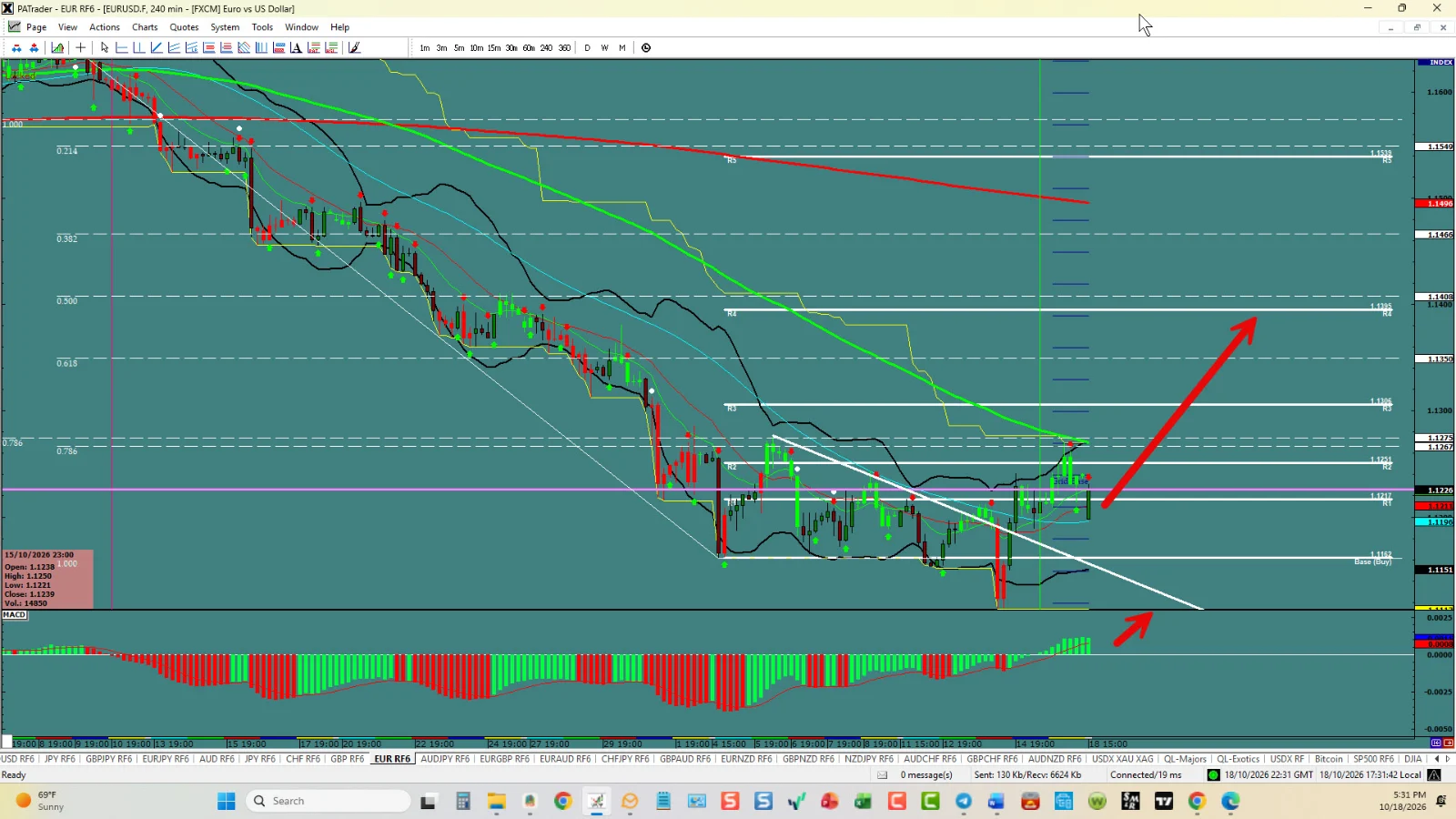 EURUSD Chart