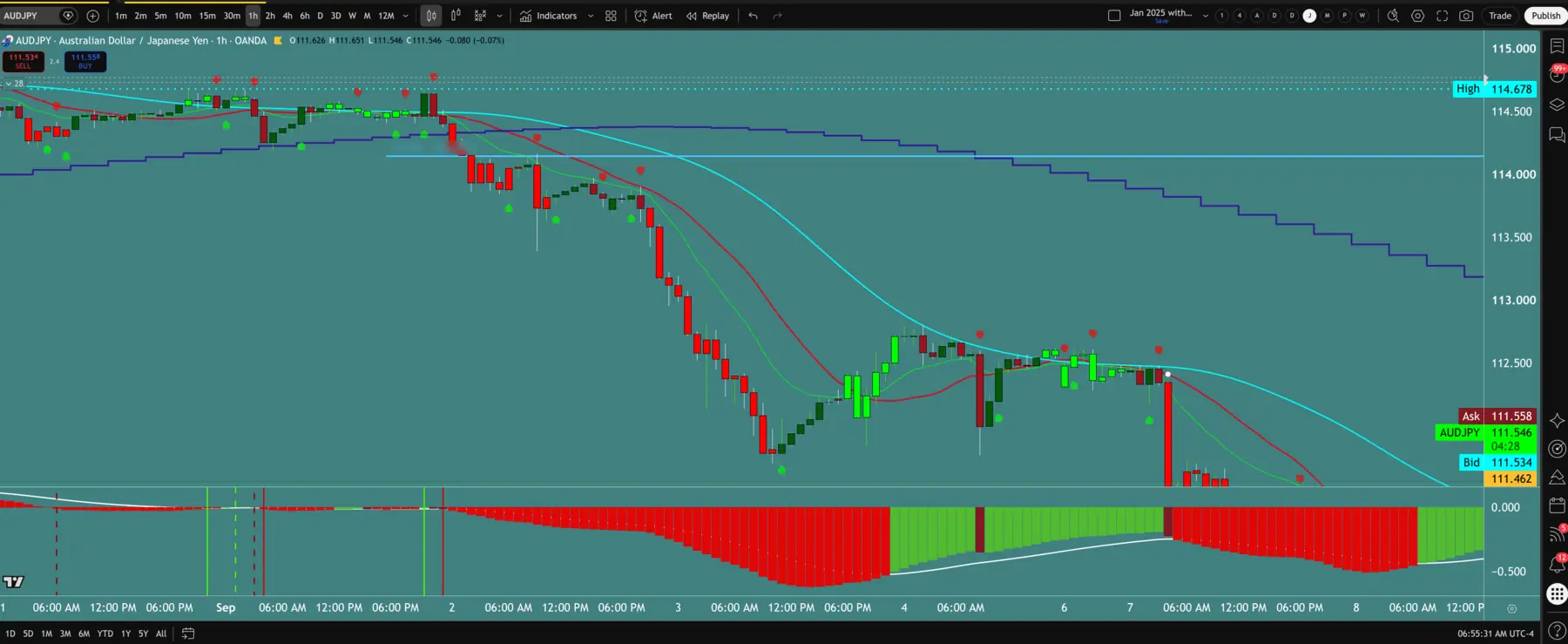 AUDJPY 1-hour chart with the ProAct template on TradingView